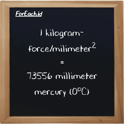 1 kilogram-force/milimeter<sup>2</sup> setara dengan 73556 milimeter raksa (0<sup>o</sup>C) (1 kgf/mm<sup>2</sup> setara dengan 73556 mmHg)